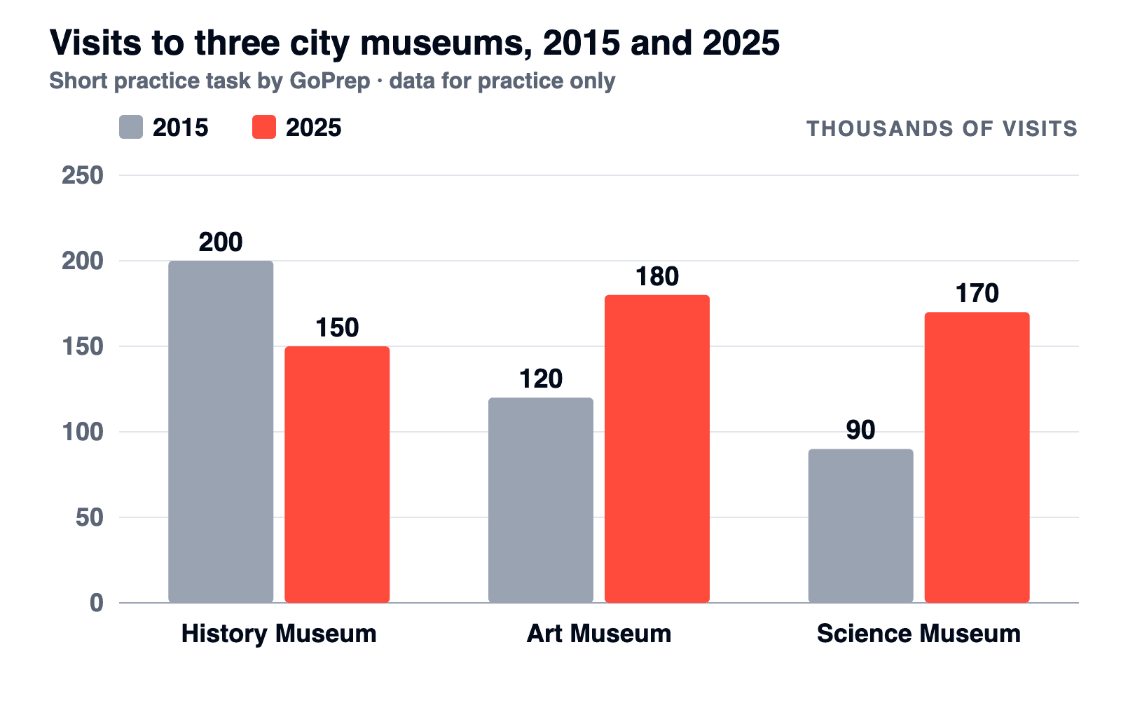 Bar chart: visits to three city museums in 2015 and 2025; History falls, Art and Science rise, Art ends top