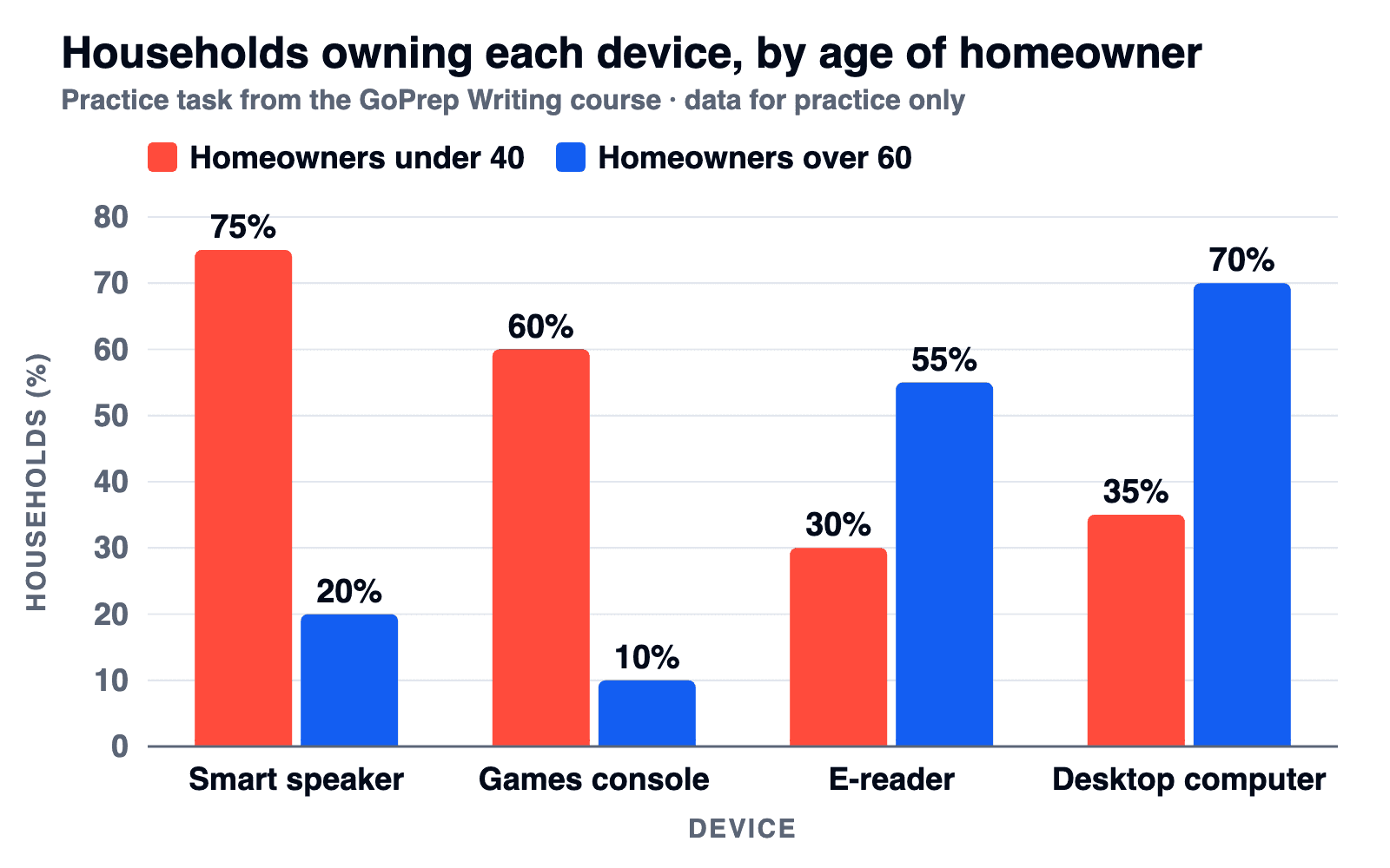 Bar chart: share of households owning each of four devices, under-40s vs over-60s; each group leads on two devices