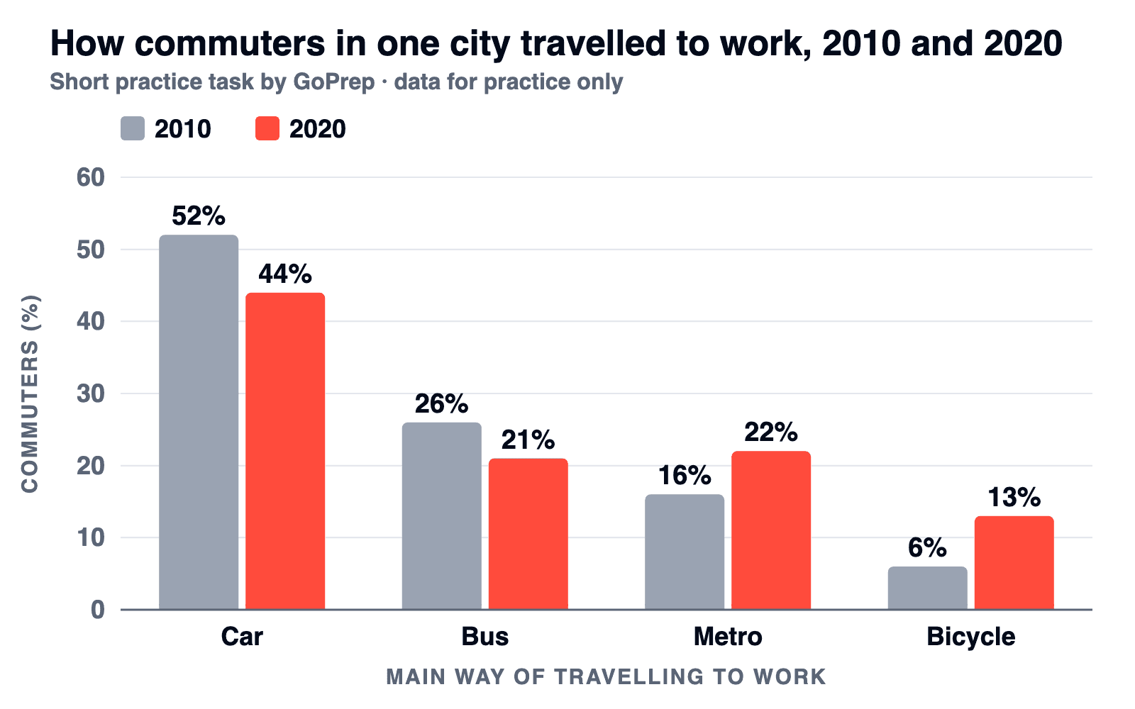 Bar chart: how commuters in one city travelled to work, 2010 and 2020; car falls but stays top, cycling more than doubles