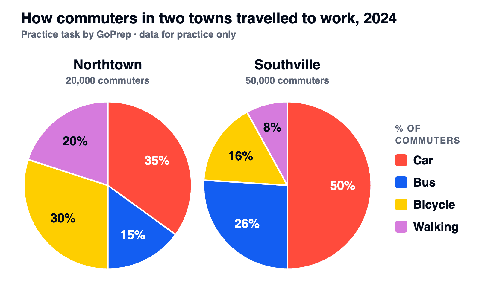 Two pie charts of how commuters in Northtown and Southville travelled to work in 2024: car, bus, bicycle, walking