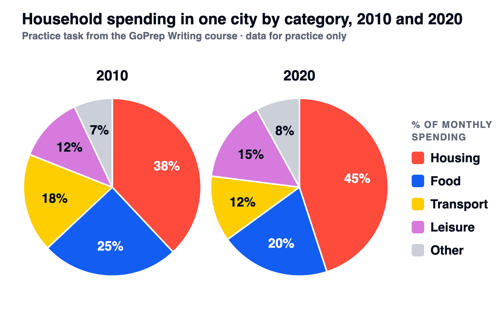 Two pie charts of household spending in 2010 and 2020: housing grows to 45%, food and transport shrink