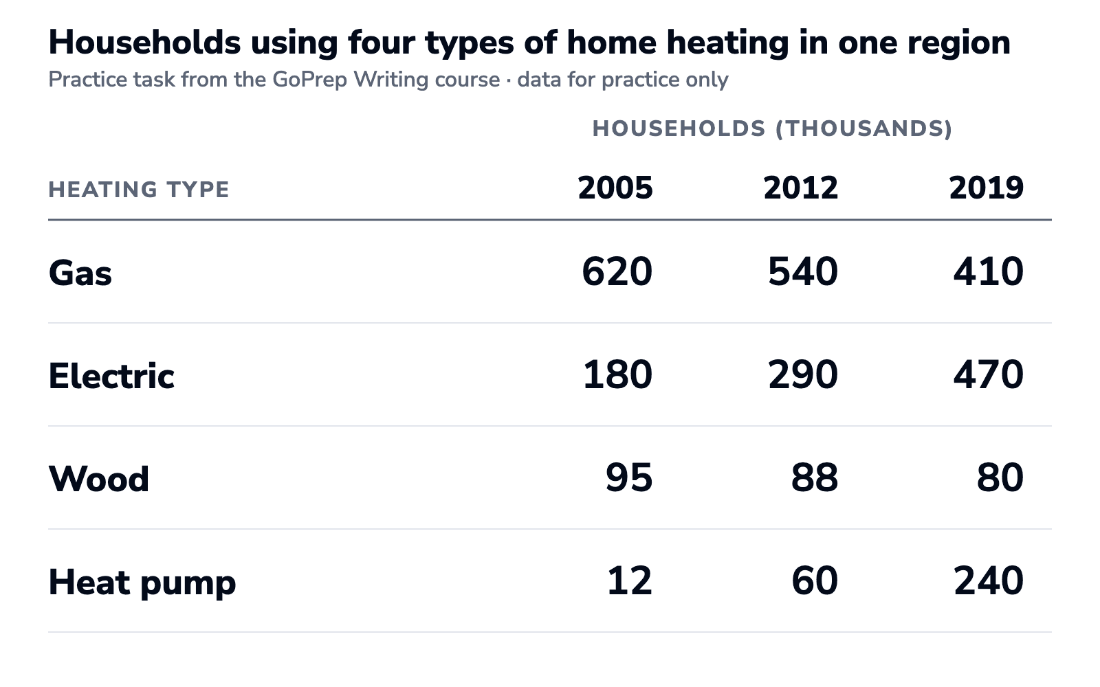 Table: households using gas, electric, wood and heat-pump heating in one region, 2005, 2012 and 2019 (thousands)