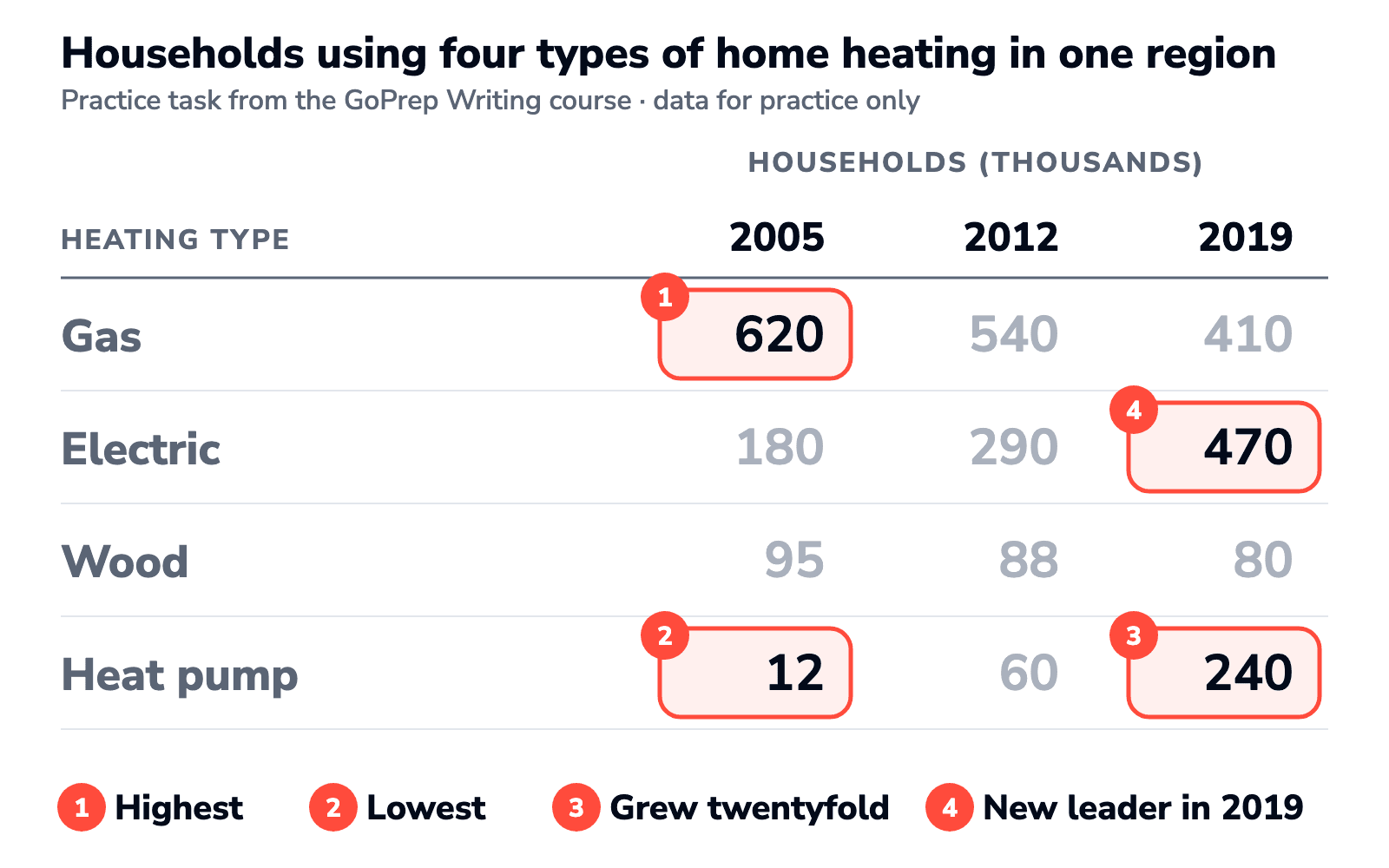 The same heating table with four key cells circled and the other figures greyed out
