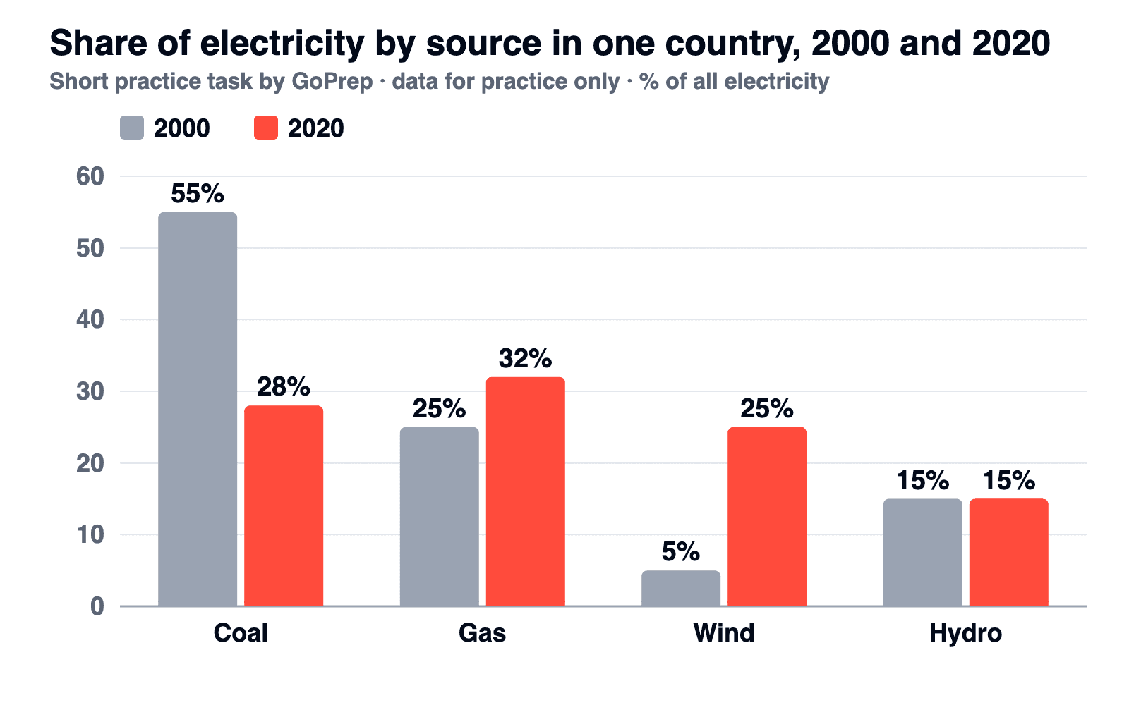 Bar chart of electricity by source, 2000 and 2020: coal falls, gas leads by 2020, wind rises, hydro unchanged