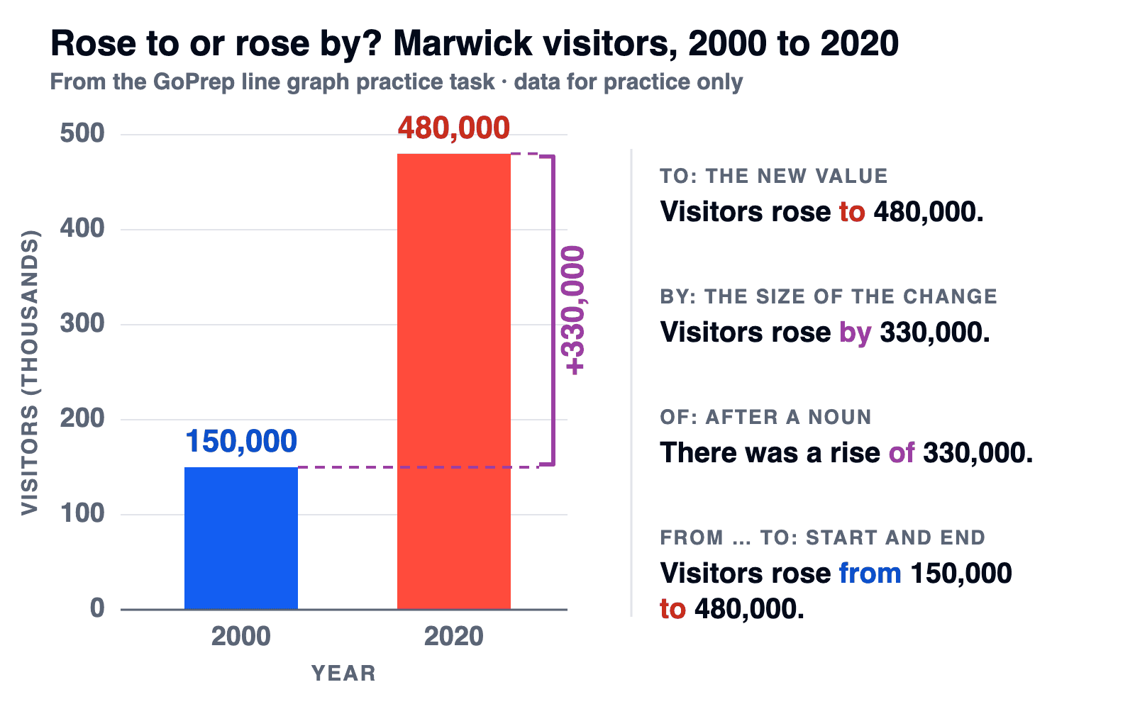 Туристы в Marwick: 150 000 в 2000 году, 480 000 в 2020, рост на 330 000; когда писать to, а когда by