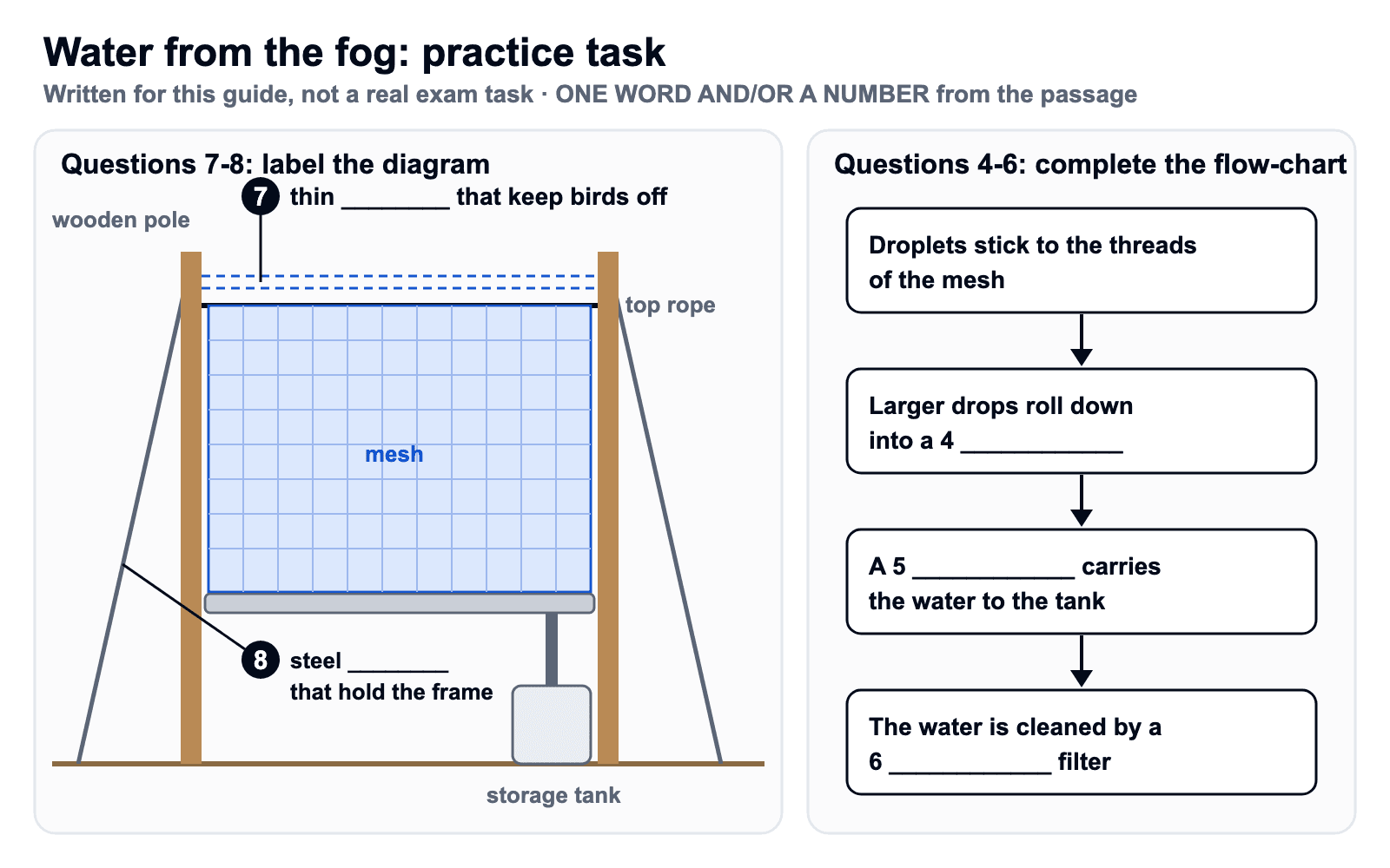 Practice task: fog collector diagram with labels 7 and 8, and a four-step flow-chart with gaps 4 to 6
