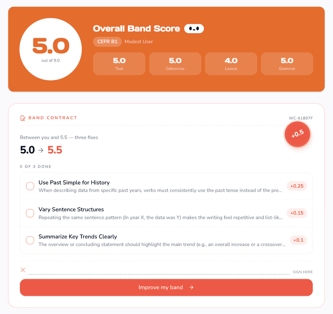 GoPrep result screen: overall band 5.0 and a Band Contract with three fixes to 5.5, including Summarize Key Trends Clearly