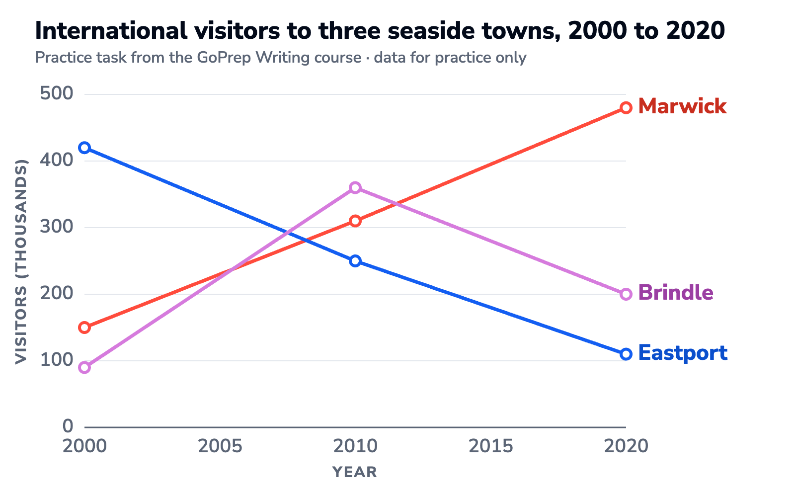 Line graph of international visitors to Marwick, Eastport and Brindle from 2000 to 2020: Marwick rises, Eastport falls, Brindle peaks in 2010